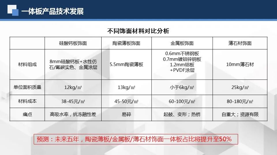 一體板不同飾面成本對比